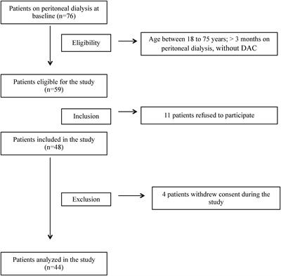 Association between phase angle and coronary artery calcium score in patients on peritoneal dialysis